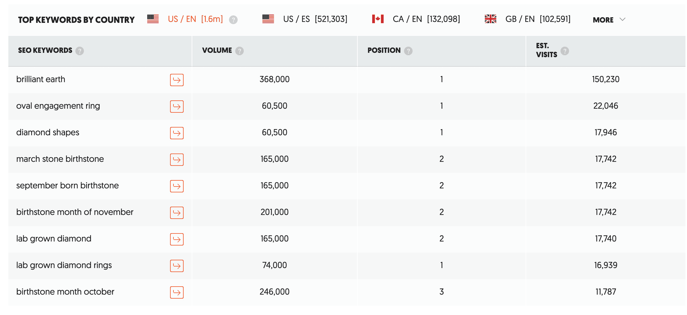 Top Ranking Keywords