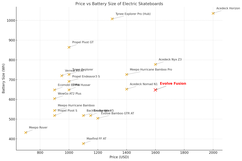 All Terrain Electric Skateboard, Price vs Battery size