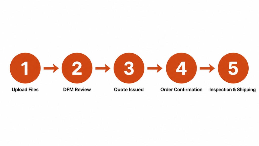 CNC prototype machining order process file submission to shipping