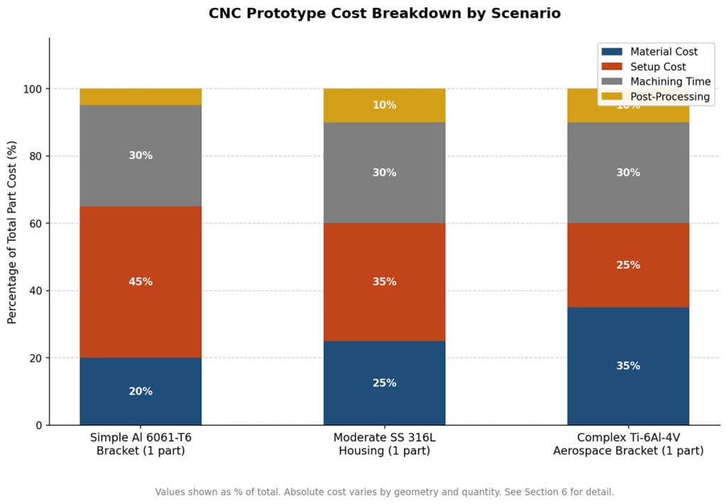 CNC prototype cost breakdown material setup machining post-processing