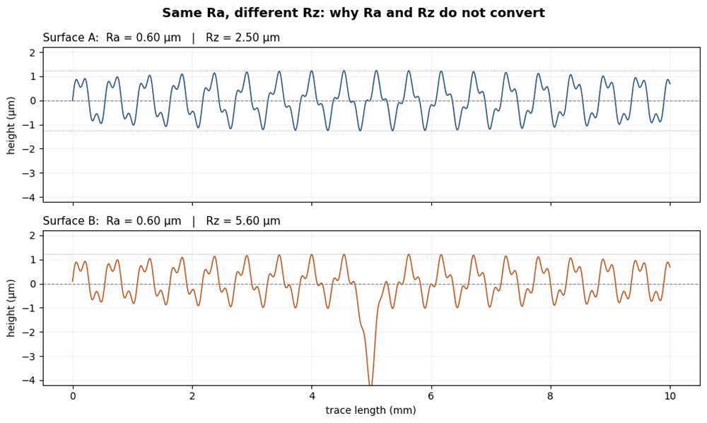 Two profiles same Ra different Rz showing no conversion