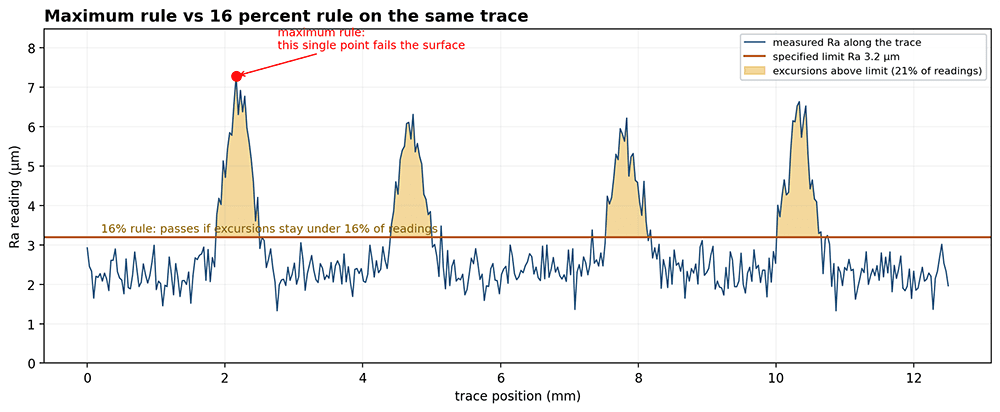 Maximum rule versus 16 percent rule on roughness trace