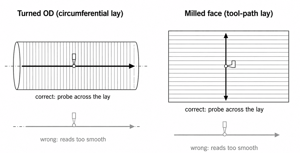Probe direction across versus along lay on machined surfaces