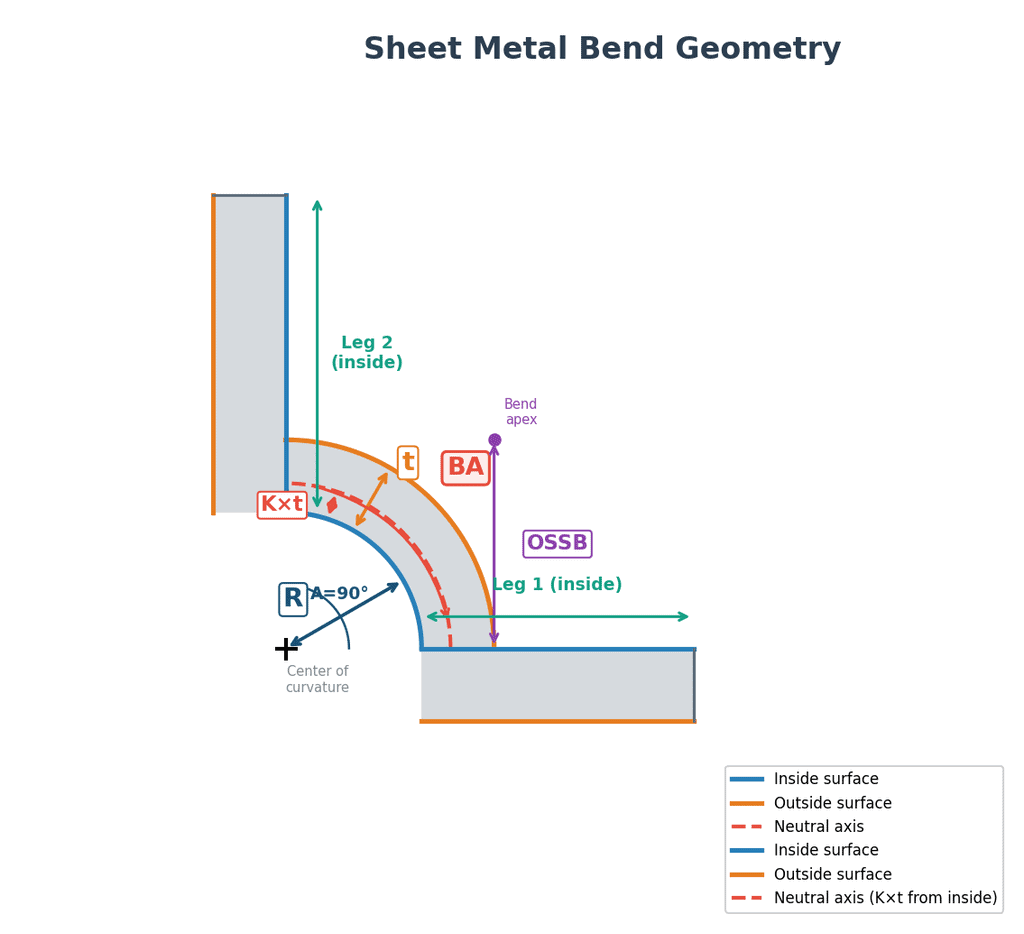 03 bend-radius-geometry-dimensions-labeled Sheet metal bend geometry with labeled dimensions