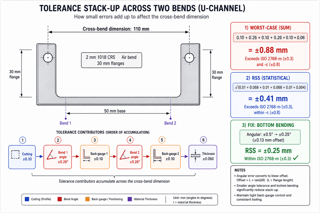 5 tolerance-stack-up-u-channel-two-bends U-channel cross section showing tolerance stack-up across two bends