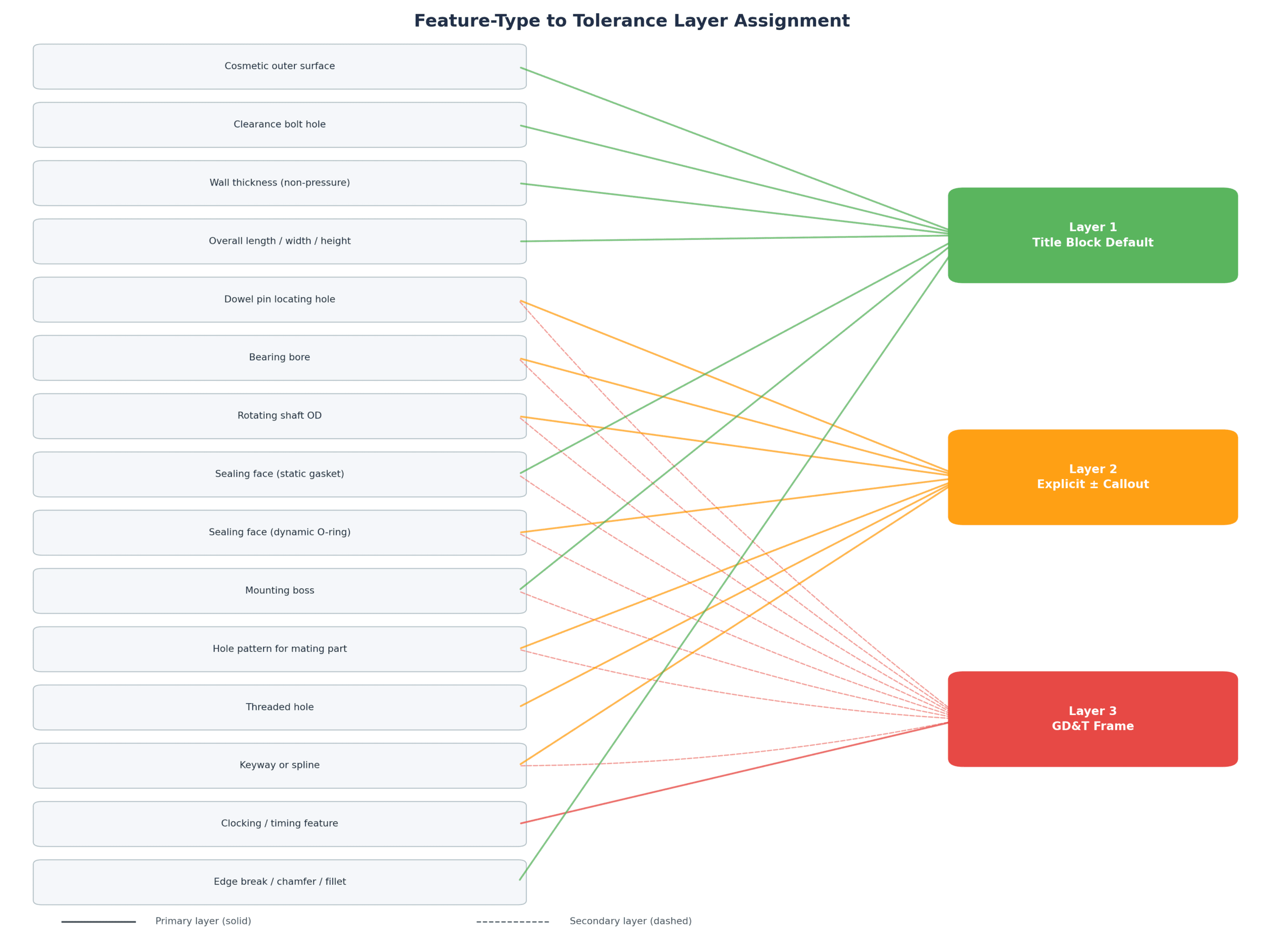 Feature type to tolerance layer assignment fan-out diagram