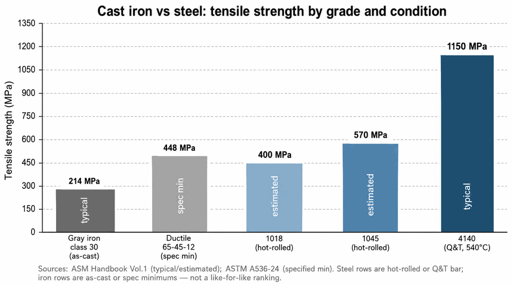Bar chart comparing tensile strength of gray cast iron, ductile iron, 1018, 1045, and heat-treated 4140 steel for CNC machining material selection