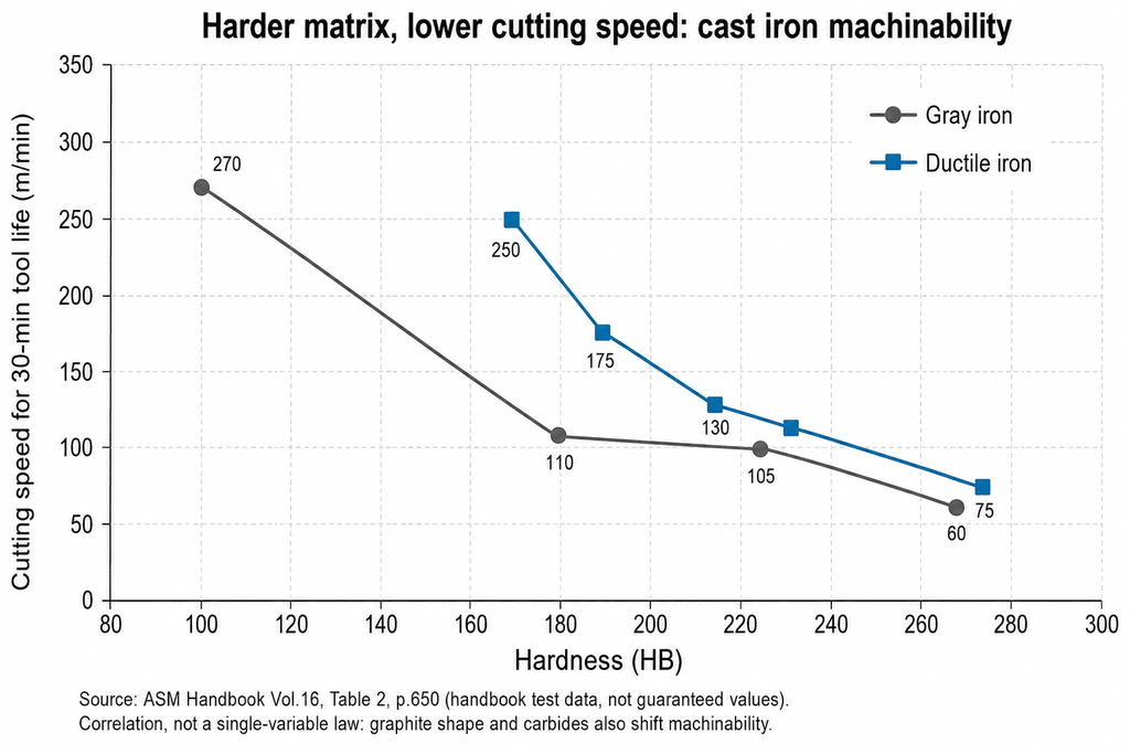 Line chart showing cutting speed for 30-minute tool life dropping as gray iron and ductile iron matrix hardness rises