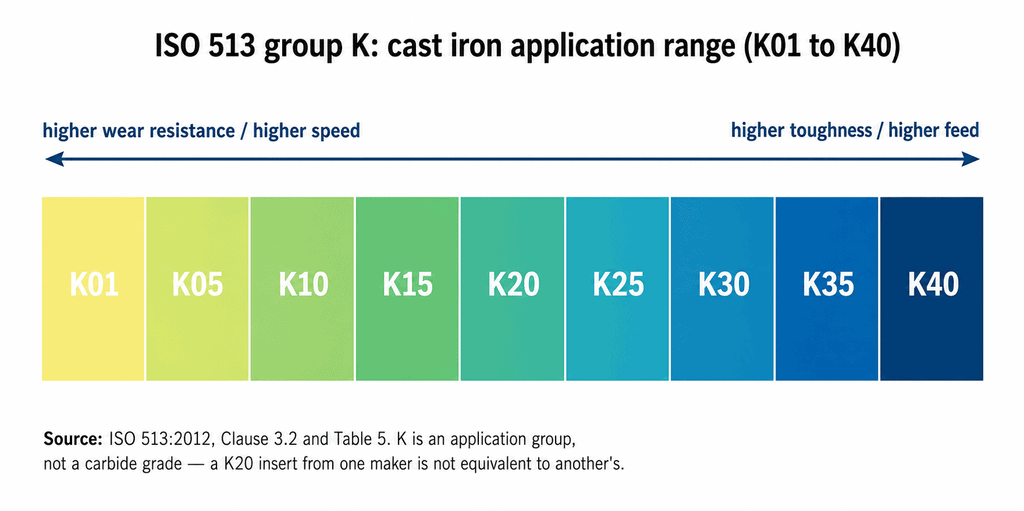 ISO 513 group K gradient from K01 to K40 showing wear resistance and speed versus toughness and feed for cast iron cutting tools