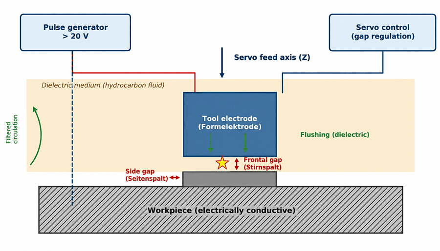 Sinker EDM discharge gap and dielectric flushing during cavity sinking