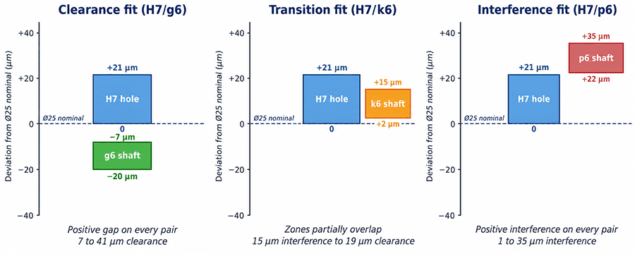 Cross section comparison of clearance, transition and interference fit between a shaft and hole