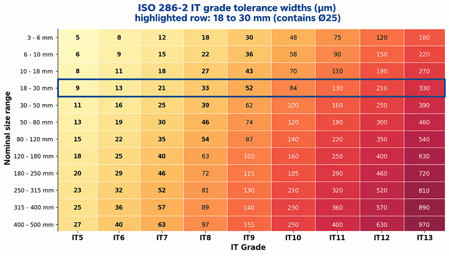 ISO 286-2 IT grade tolerance width table for nominal sizes 3 mm to 500 mm