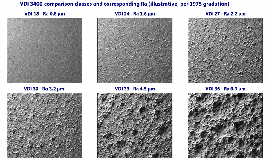 VDI 3400 surface comparison classes plotted against Ra values from the 1975 standard