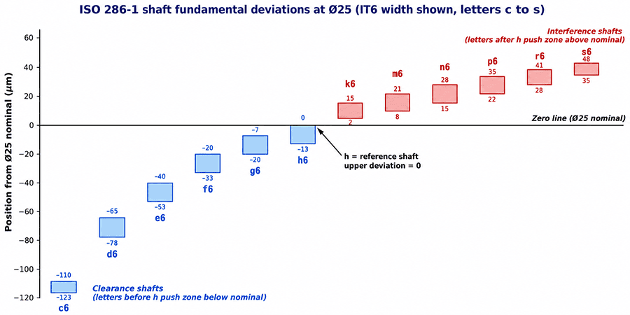 ISO 286 fundamental deviation positions for holes and shafts relative to the zero line