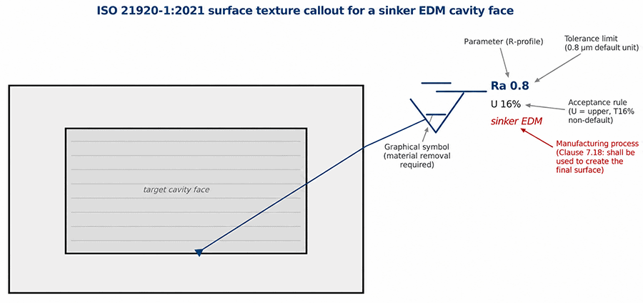 ISO 21920-1 surface texture callout with Ra parameter tolerance acceptance rule and EDM manufacturing process