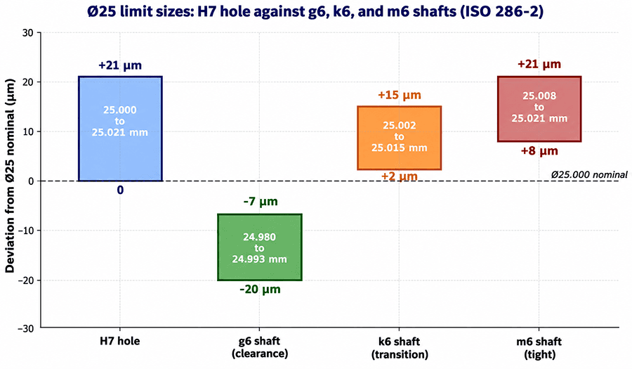 Limit size ranges of a Ø25 shaft and hole for H7 g6, H7 k6 and H7 m6 fits