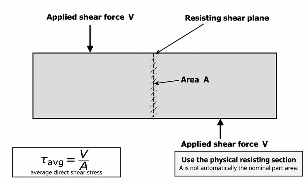 Average shear stress diagram showing shear force and resisting area
