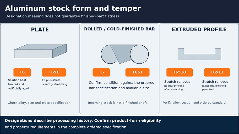 Diagram comparing aluminum plate, rolled or cold-finished bar, and extruded profile, with T6, T651, T6510 and T6511 temper labels.