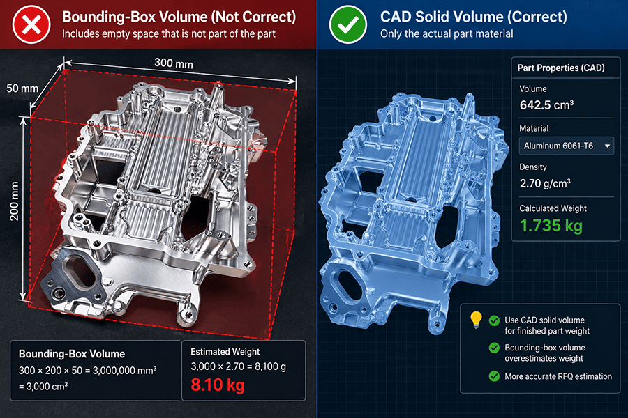 CAD solid volume of a pocketed CNC housing compared with its larger rectangular bounding-box volume