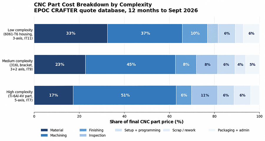 CNC part cost breakdown tree showing material share dropping from 33 percent on simple aluminum housings to 17 percent on titanium precision parts as machining, inspection, and scrap absorb the difference