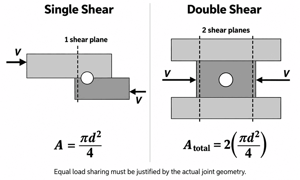 Single shear versus double shear planes in machined pin connections