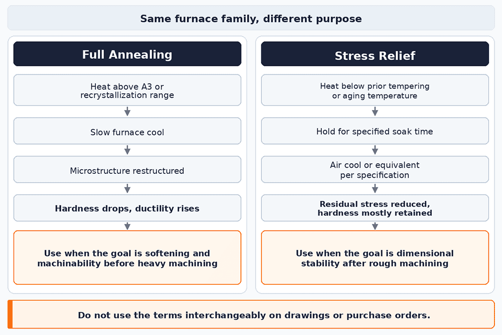 Full annealing versus stress relief flowchart comparing softening before heavy machining with dimensional stabilization after rough machining.