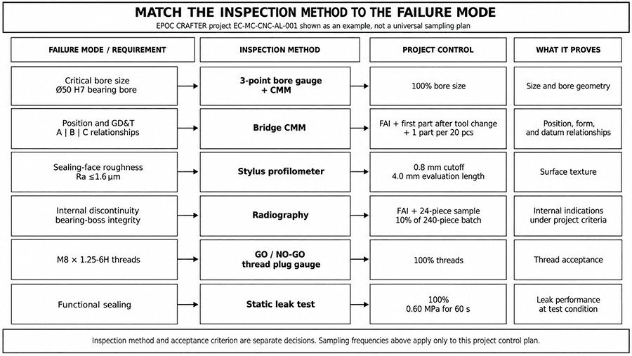 Casting inspection methods matched to bore size, GD&T, surface roughness, radiography, thread, and leak test requirements