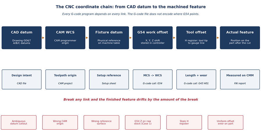 CNC coordinate chain diagram showing CAD datum through CAM WCS, fixture datum, G54 work offset, and tool offset to the actual machined feature with the G-code role at each link