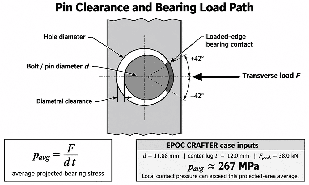Bolt bearing stress and hole clearance in a shear-loaded clevis joint
