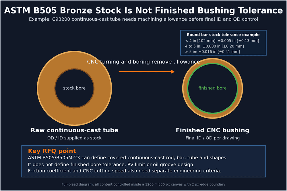Continuous-cast bronze tube stock showing machining allowance before boring and turning a finished bushing.