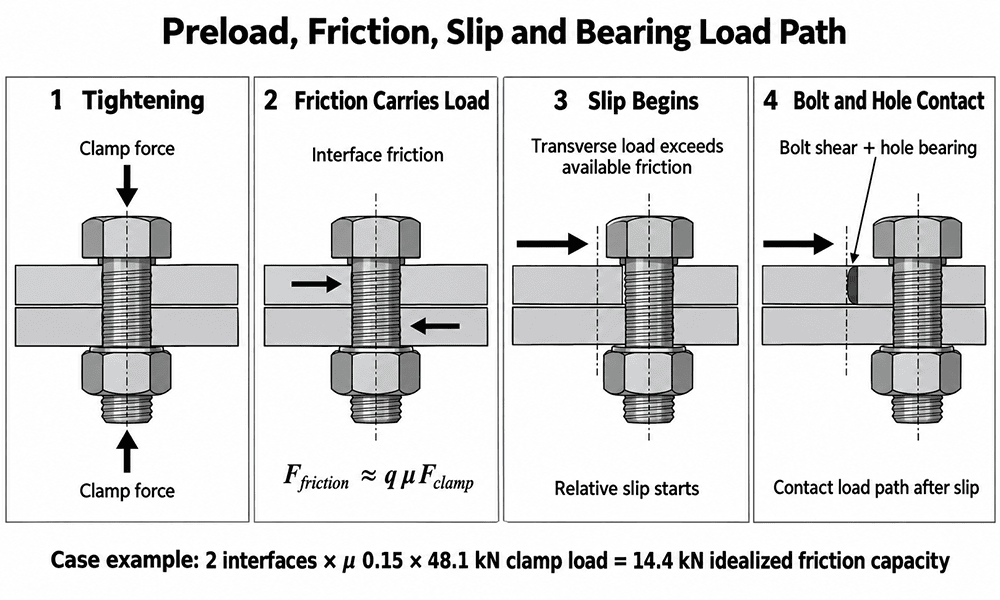 Bolted joint preload friction slip and bolt bearing load path