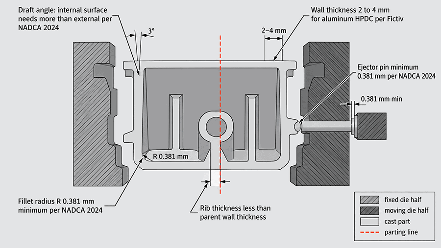 Die casting DFM design feature illustration showing draft angle fillet radius rib thickness and ejector pin location per NADCA 2024