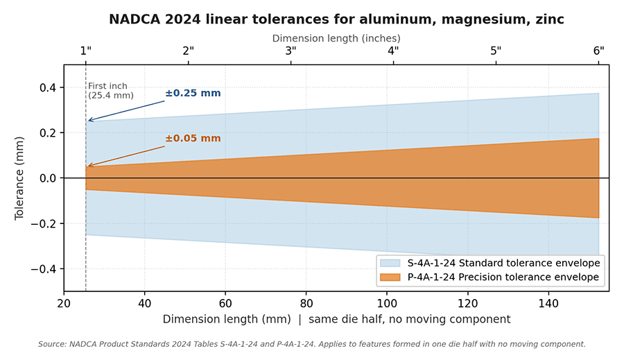 Die casting standard S-4A-1-24 vs precision P-4A-1-24 linear tolerance comparison chart for aluminum magnesium and zinc