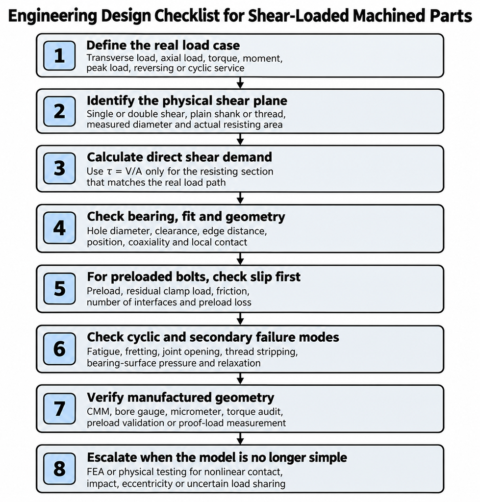 Engineering checklist for shear-loaded machined pins bolts and joints