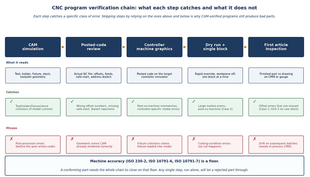 CNC program verification chain diagram covering CAM simulation, posted-code review, controller graphics, dry run, single block, feed override, and first article inspection with what each step catches versus misses