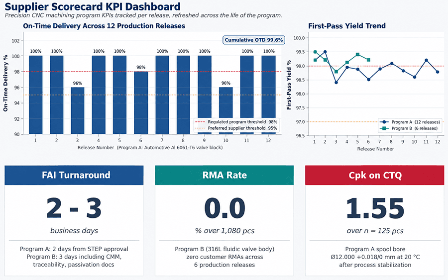 CNC supplier scorecard KPI dashboard tracking on-time delivery, first pass yield, FAI turnaround, and RMA rate across production releases in a precision machining supplier evaluation