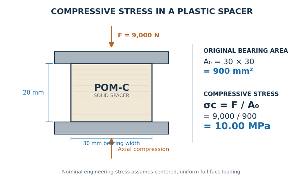 Compressive stress formula F divided by initial area for a rectangular plastic spacer loaded between steel plates