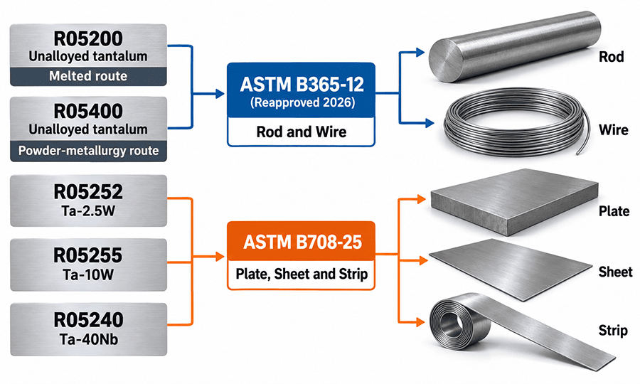 Tantalum grades and stock forms showing R05200, R05400, Ta-W and Ta-Nb routes under ASTM B365 and B708