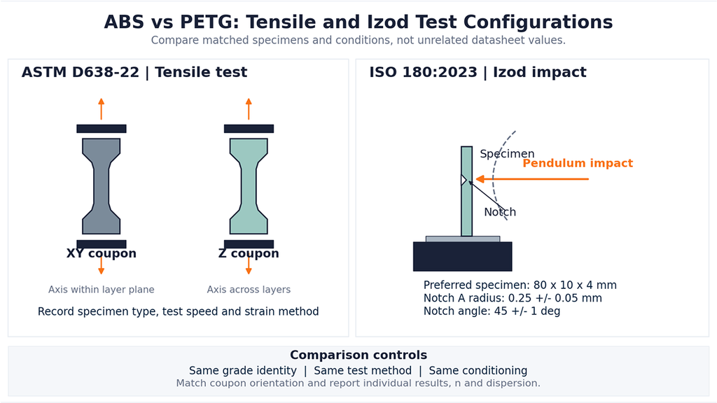 Separate tensile specimen orientations and Izod notch arrangements used to compare FDM ABS and PETG.