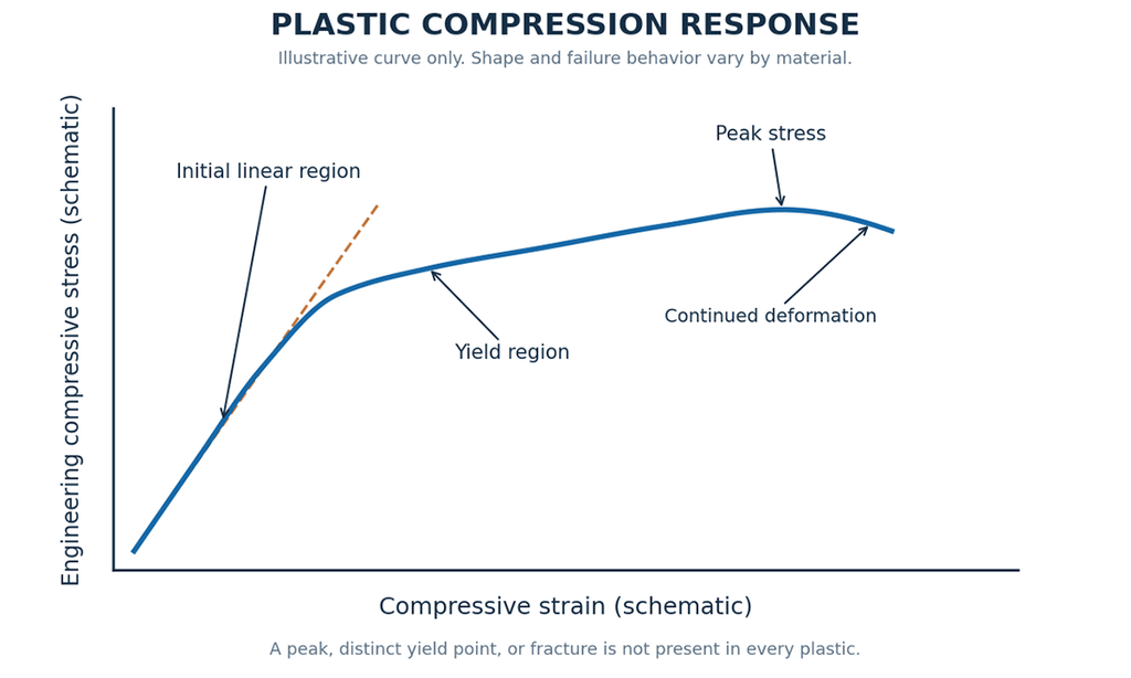 Schematic plastic compression stress strain curve identifying modulus, yield, peak stress, and termination without numerical material claims