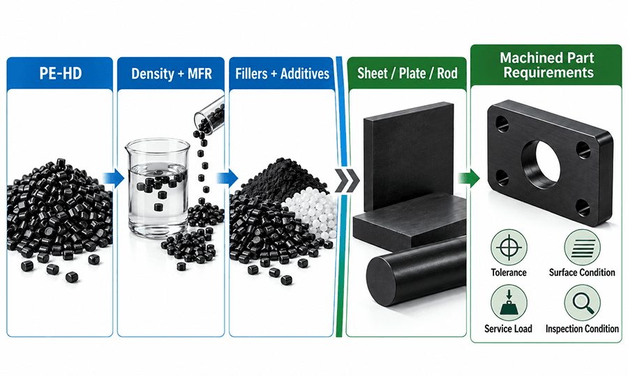 PE-HD grade and HDPE stock selection for CNC machining