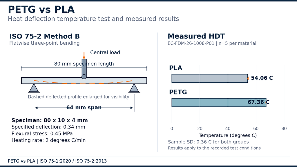 PETG vs PLA heat deflection temperature test diagram showing flatwise specimens, a 64 mm support span, central loading, and the specified deflection measurement
