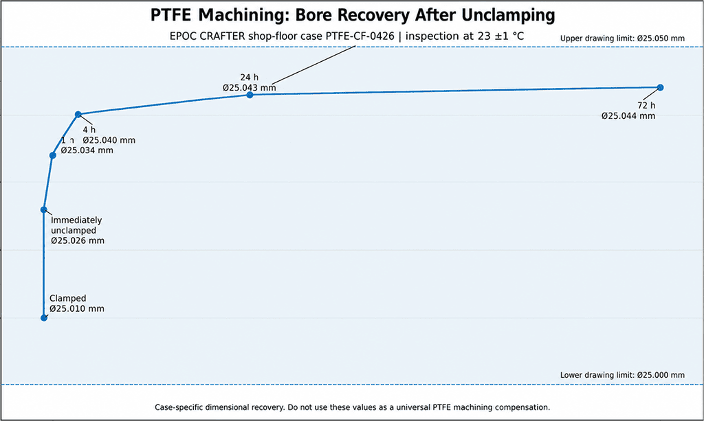 PTFE machining dimensional recovery after unclamping and 24-hour stabilization