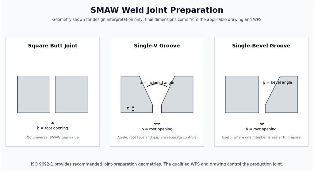 SMAW weld joint preparation showing groove angle root face and root opening