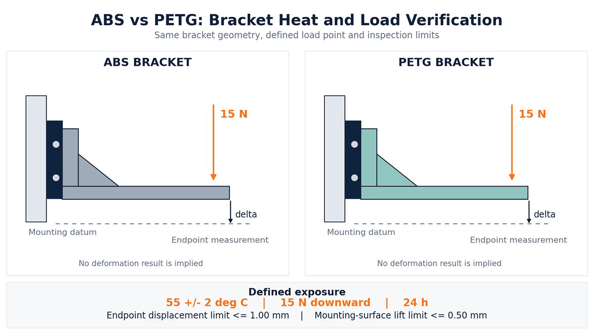 FDM L bracket under a 15 N downward force at 55 C with indicated mounting plane and displacement measurement point.