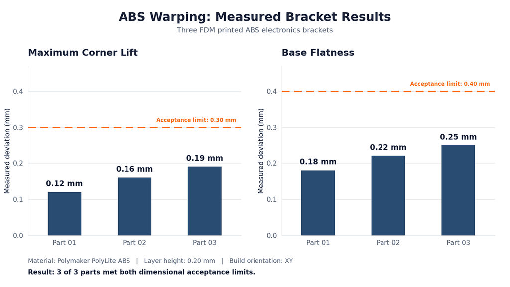 Comparison of ABS corner lift, bowed wall and interlayer separation on printed parts