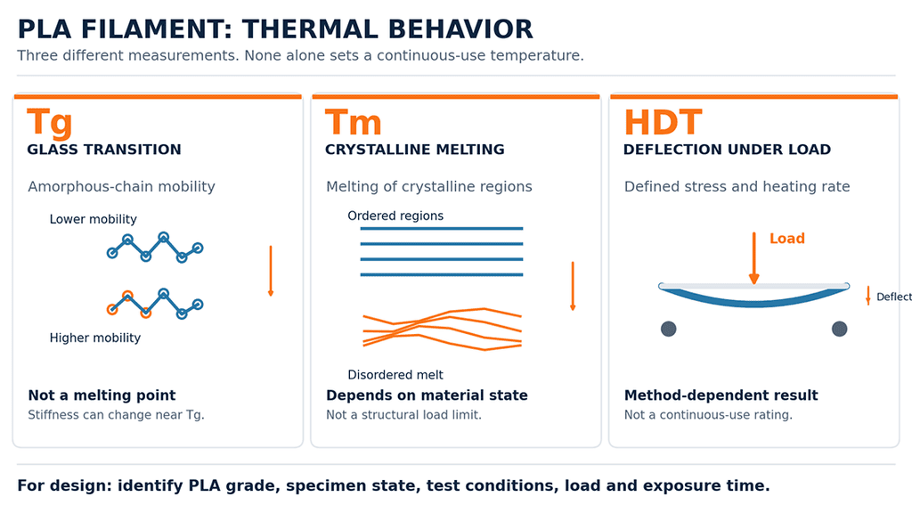 PLA filament heat resistance diagram distinguishing glass transition, crystalline melting, and heat deflection under a specified bending load