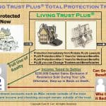 Living Trust Plus total protection trust for estate planning, probate avoidance, and Medicaid benefits, with options for changing beneficiaries and tax advantages.