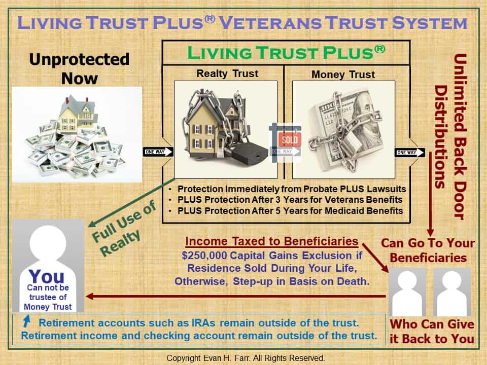 Medicaid and Veterans Asset Protection Trust