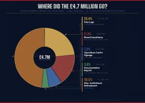 VAR renames as GPS, where the money was spent